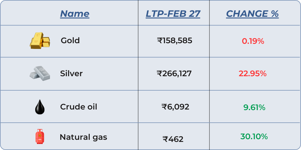 commodity changes of february month