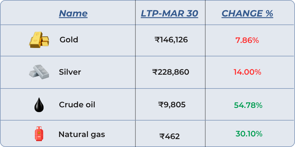 commodity changes of march month