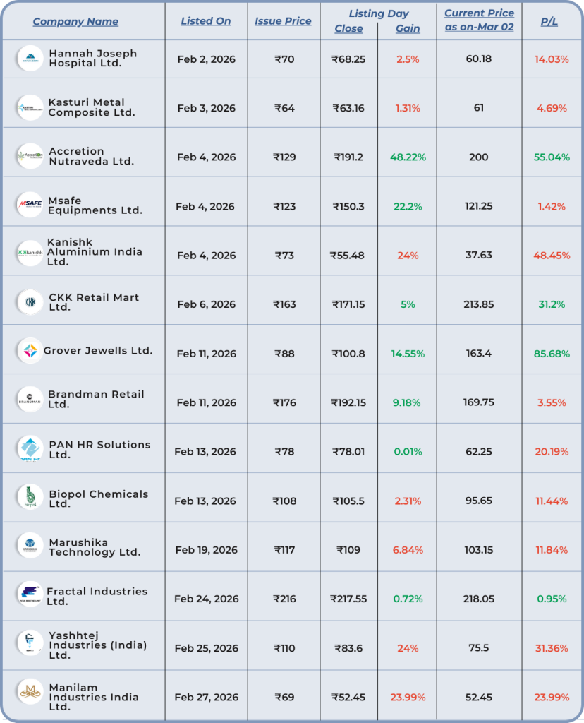 ipo performance list of the february month
