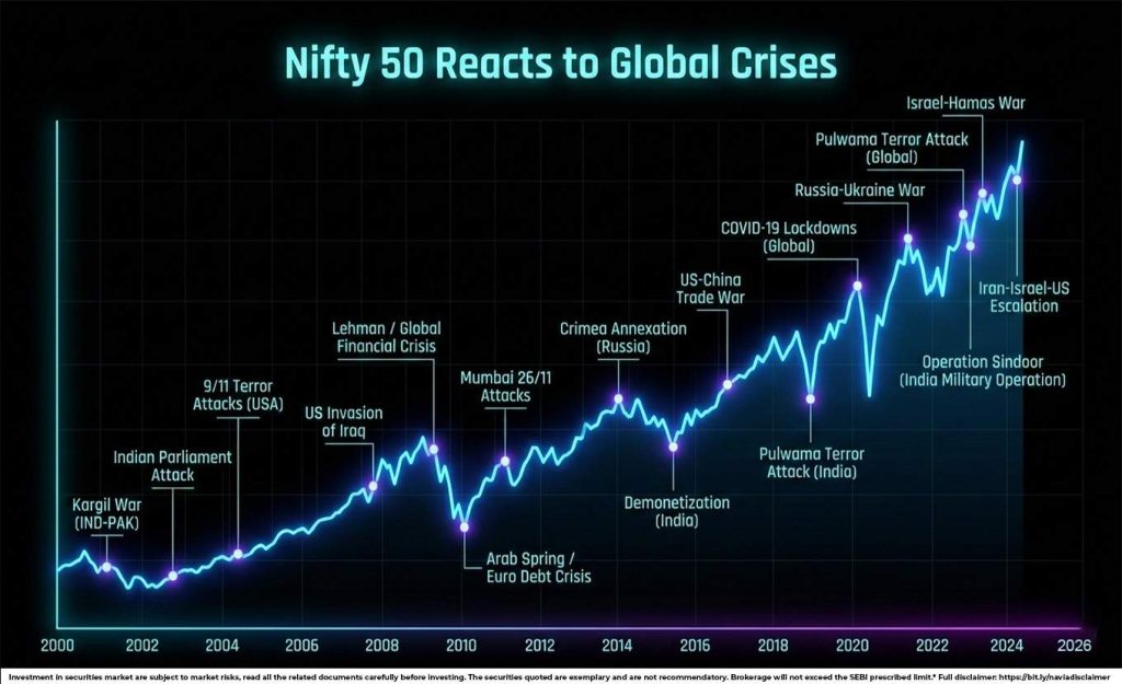 nifty 50 reacts to global crises