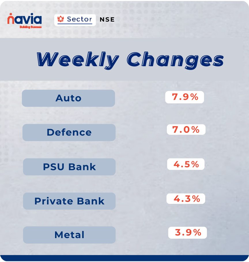 sectoral performance mar 09 to 13 2026