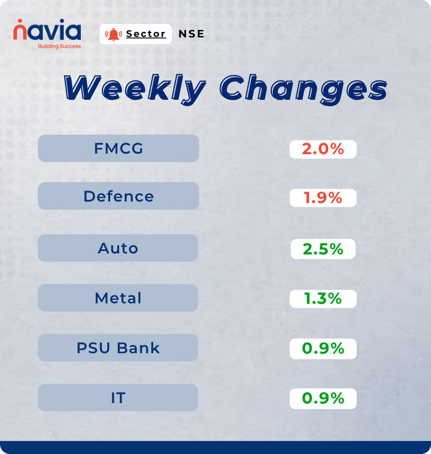 sectoral performance mar 16 to 20 2026