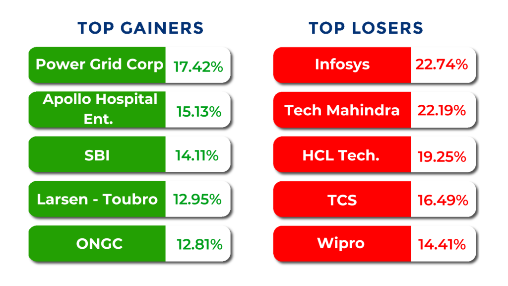 top gainers and losers february month