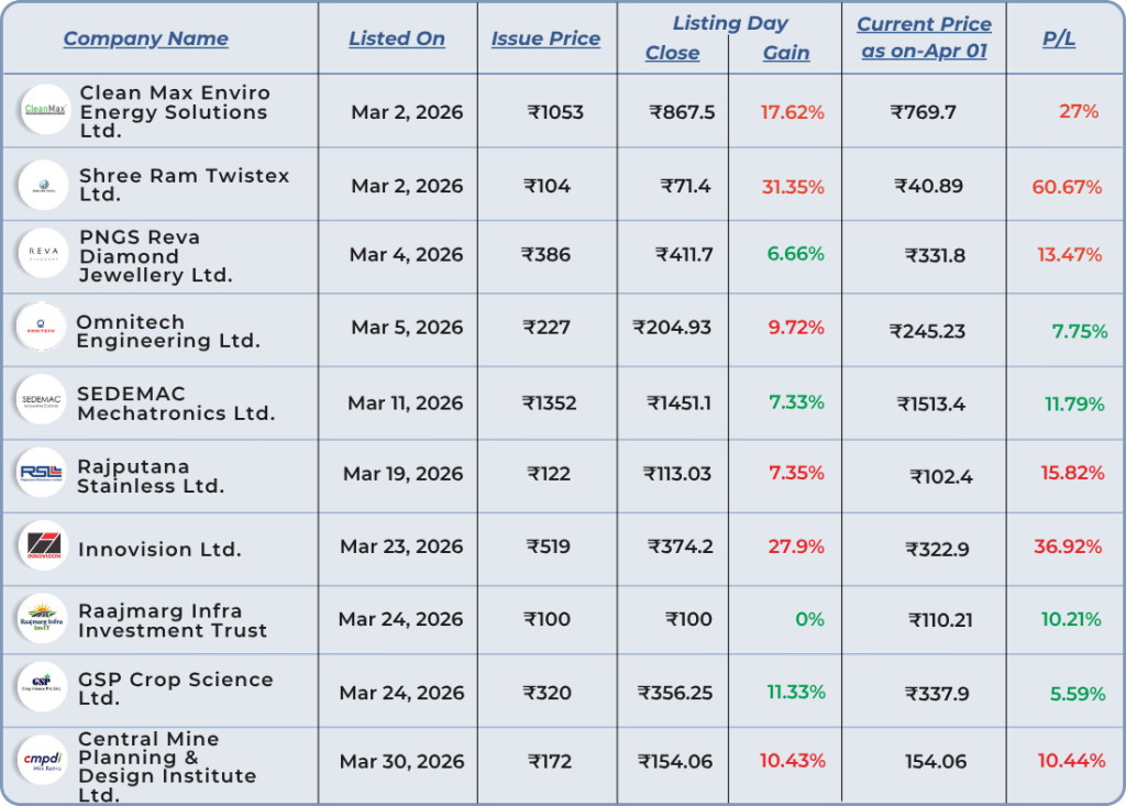 ipo performance list of the march month