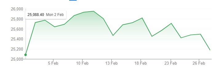 feb month nifty 50 performance