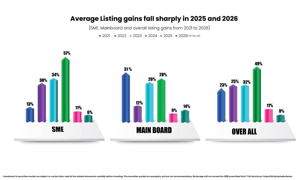 average listing gains fall sharply in 2025 and 2026