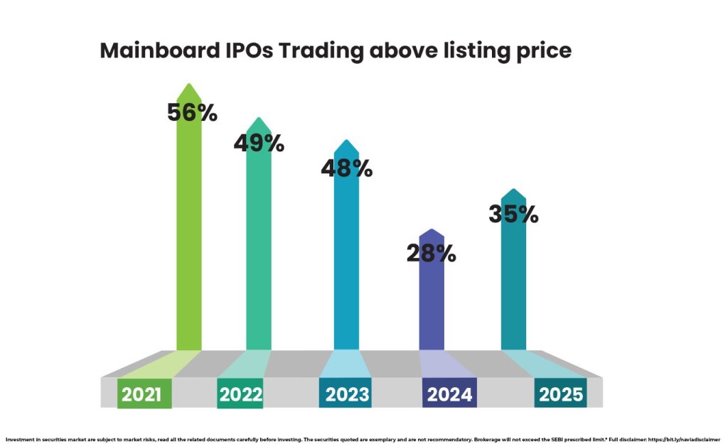 post listing gains now the exception not the norm