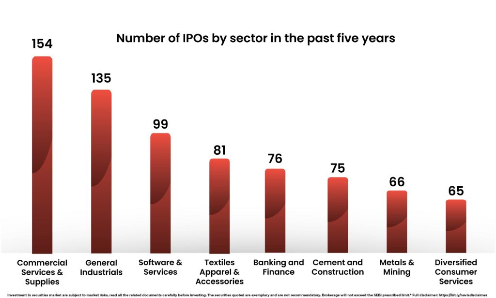 sectors driving ipo supply over the past five years