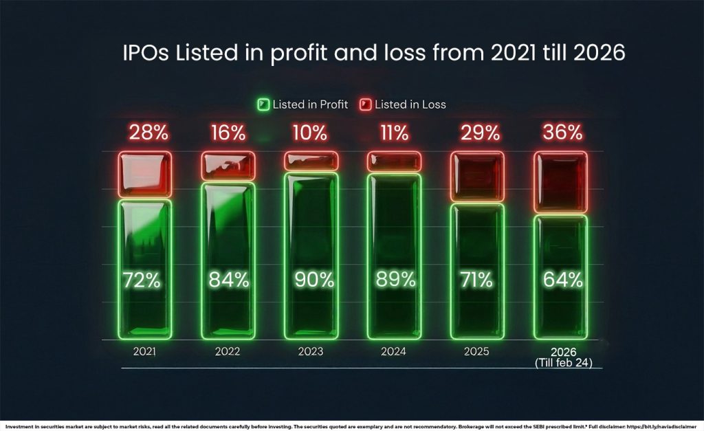more ipos start in the red loss rates jump in 2025-26