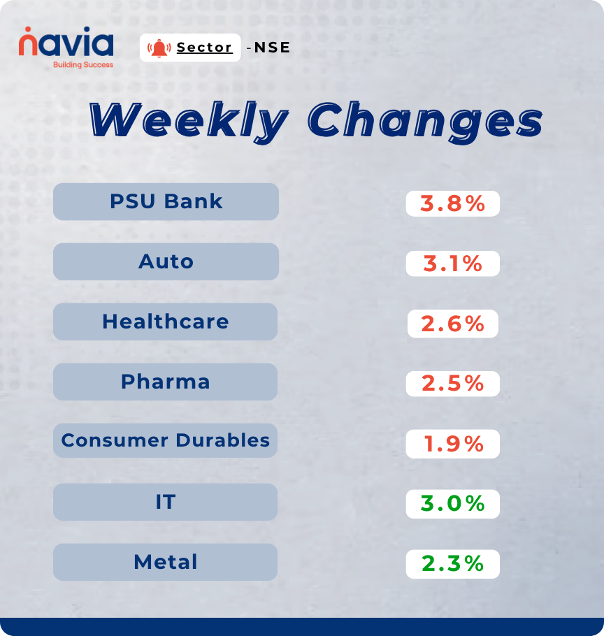 sectoral performance mar 30 to april 02 2026
