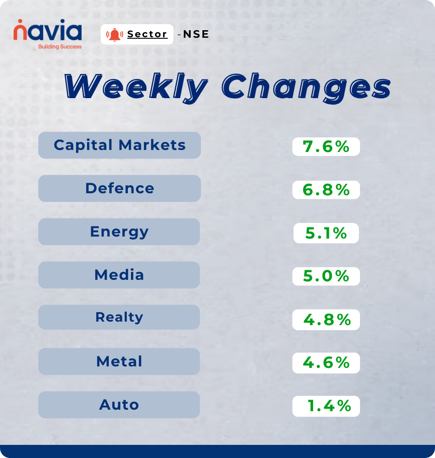 sectoral performance april 13 to april 17 2026