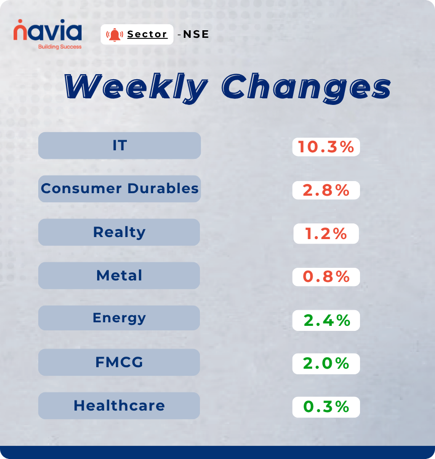 sectoral performance april 20 to april 25 2026