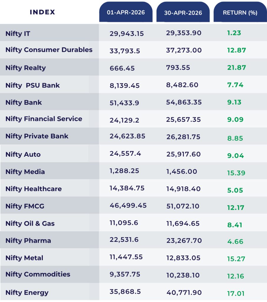 nifty all sectors april value