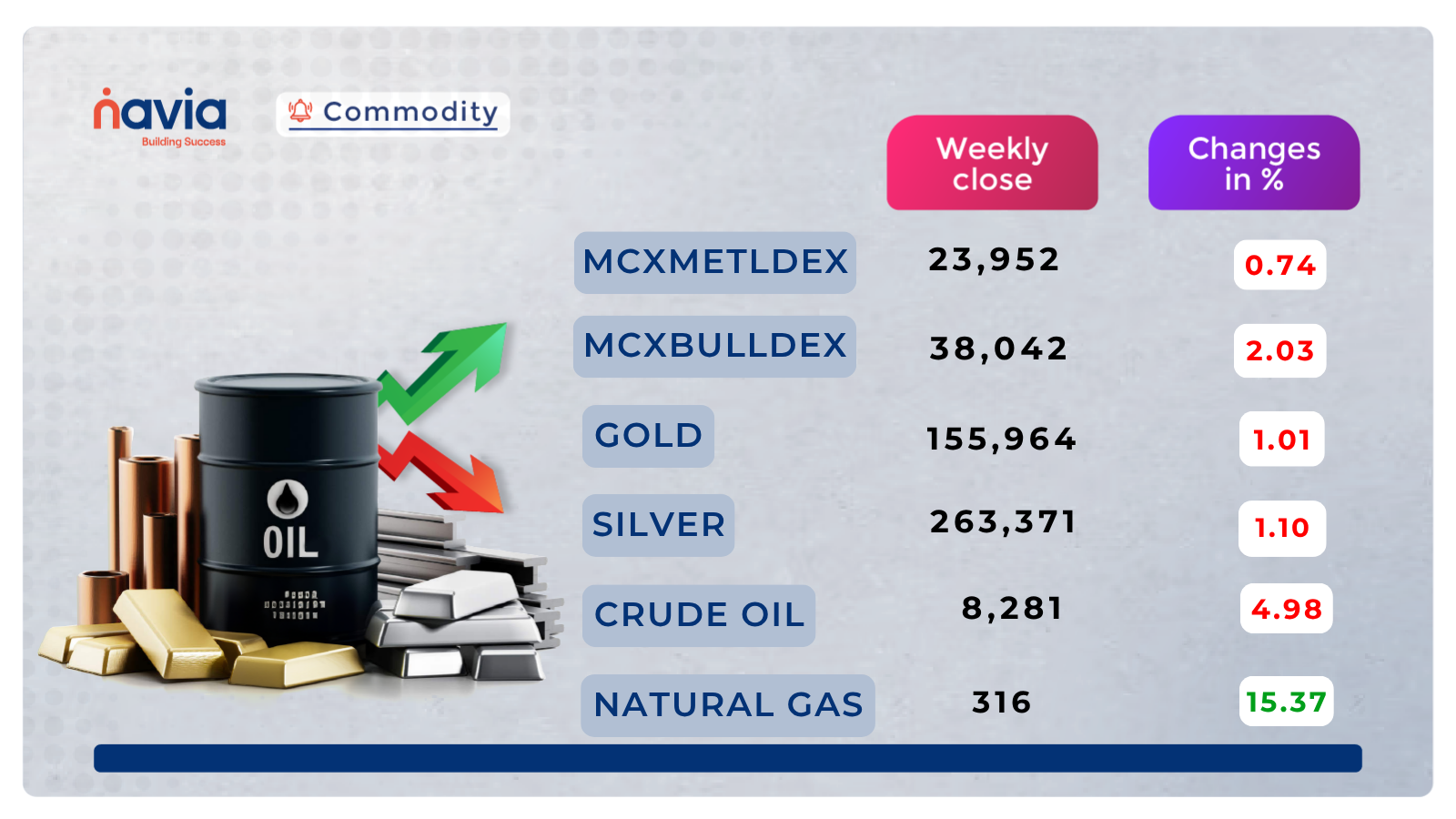 commodity performance may 25 to 29 2026