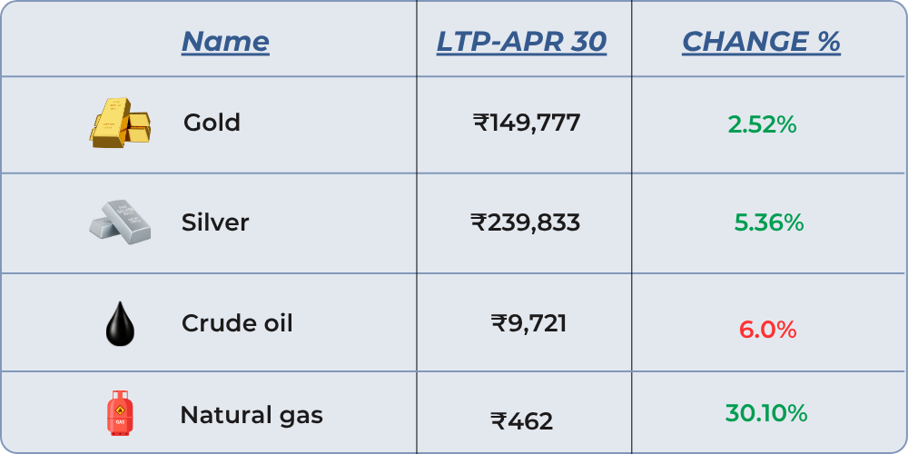 commodity changes of april month