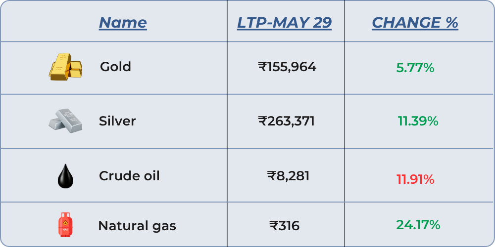 commodity changes of may month