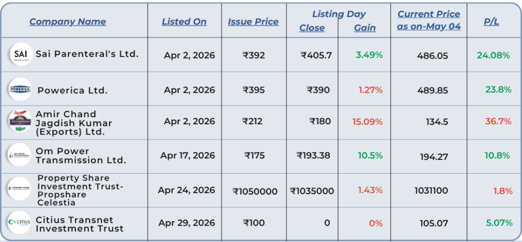 ipo performance list of the april month