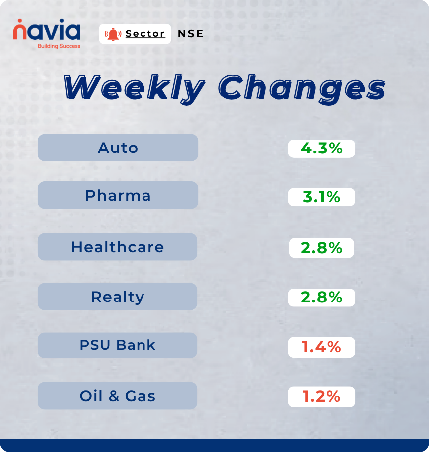 sectoral performance may 04 to 08 2026