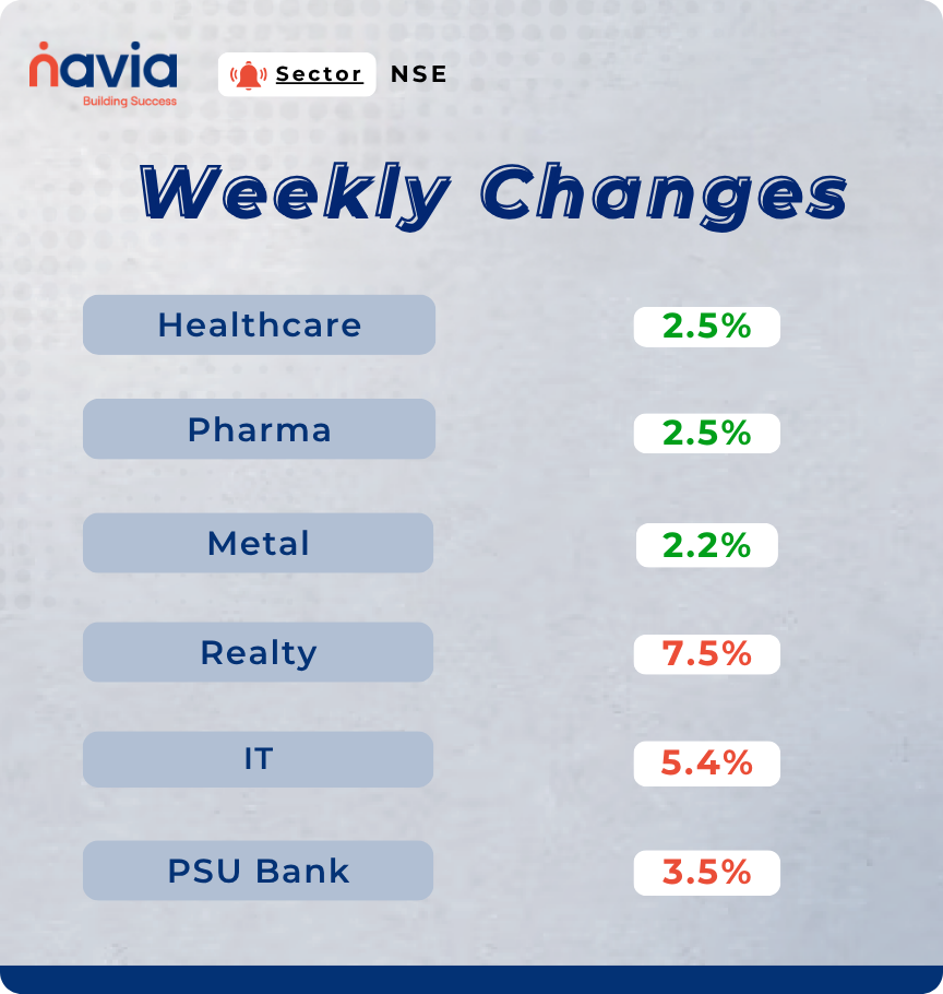 sectoral performance may 11 to 15 2026