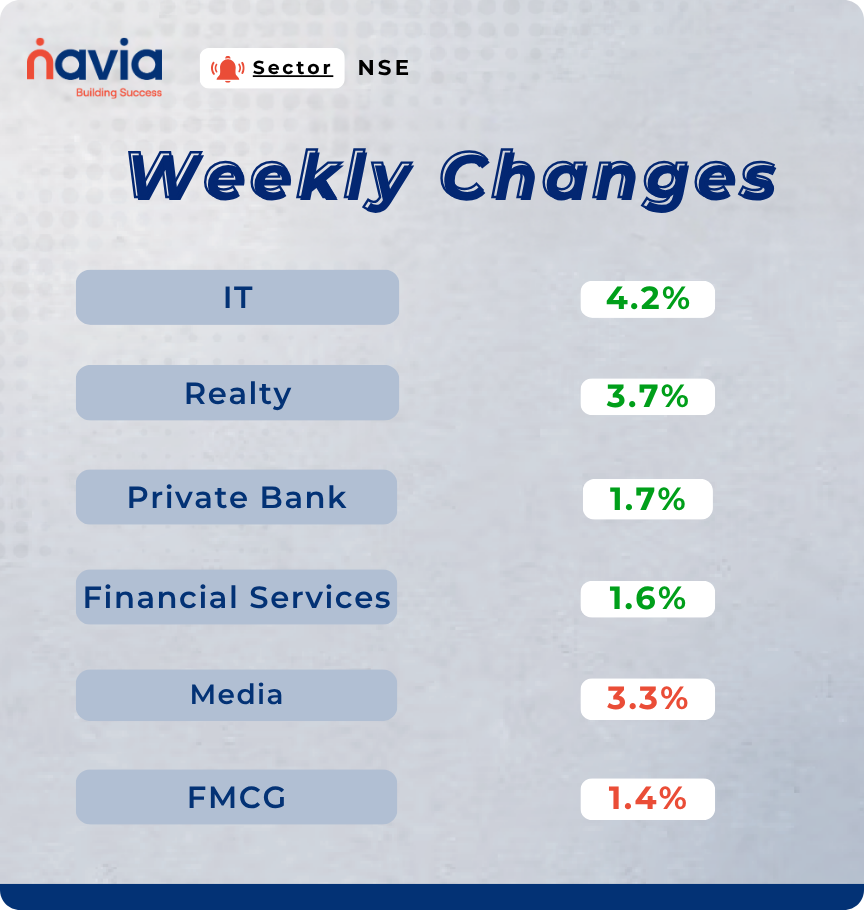 sectoral performance may 18 to 22 2026