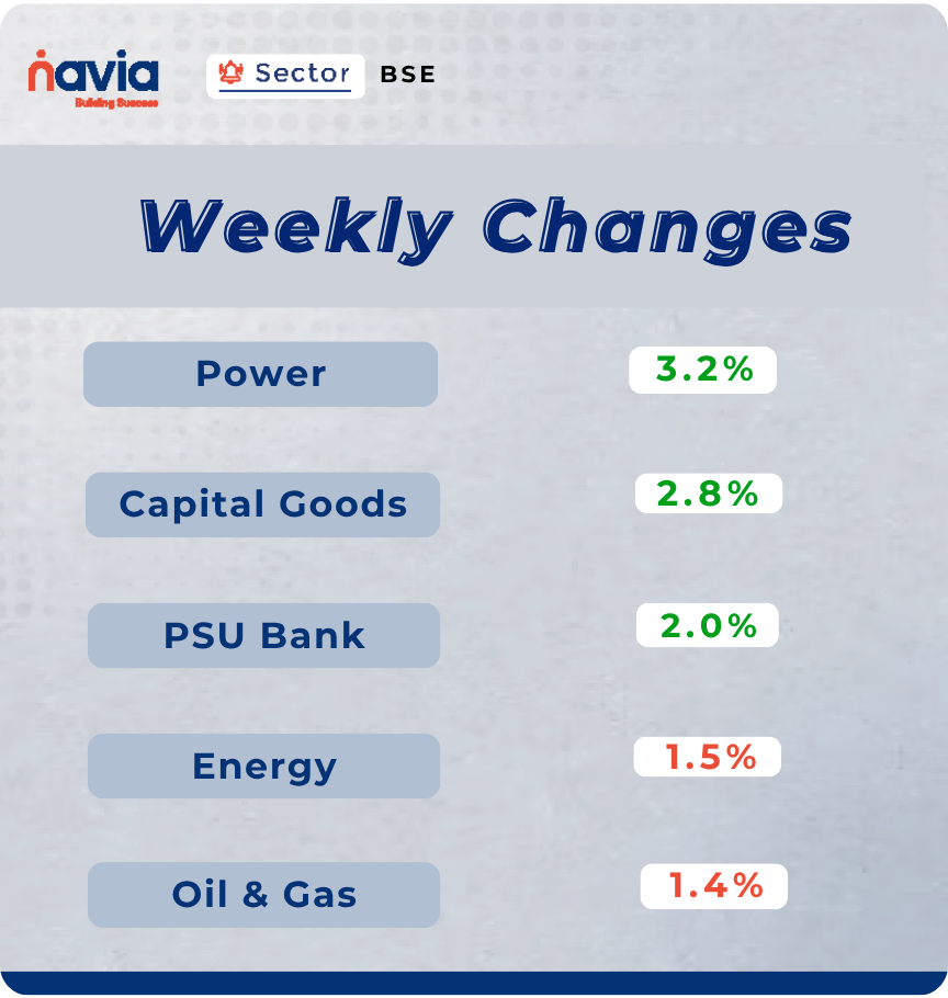 sectoral performance may 25 to 29 2026