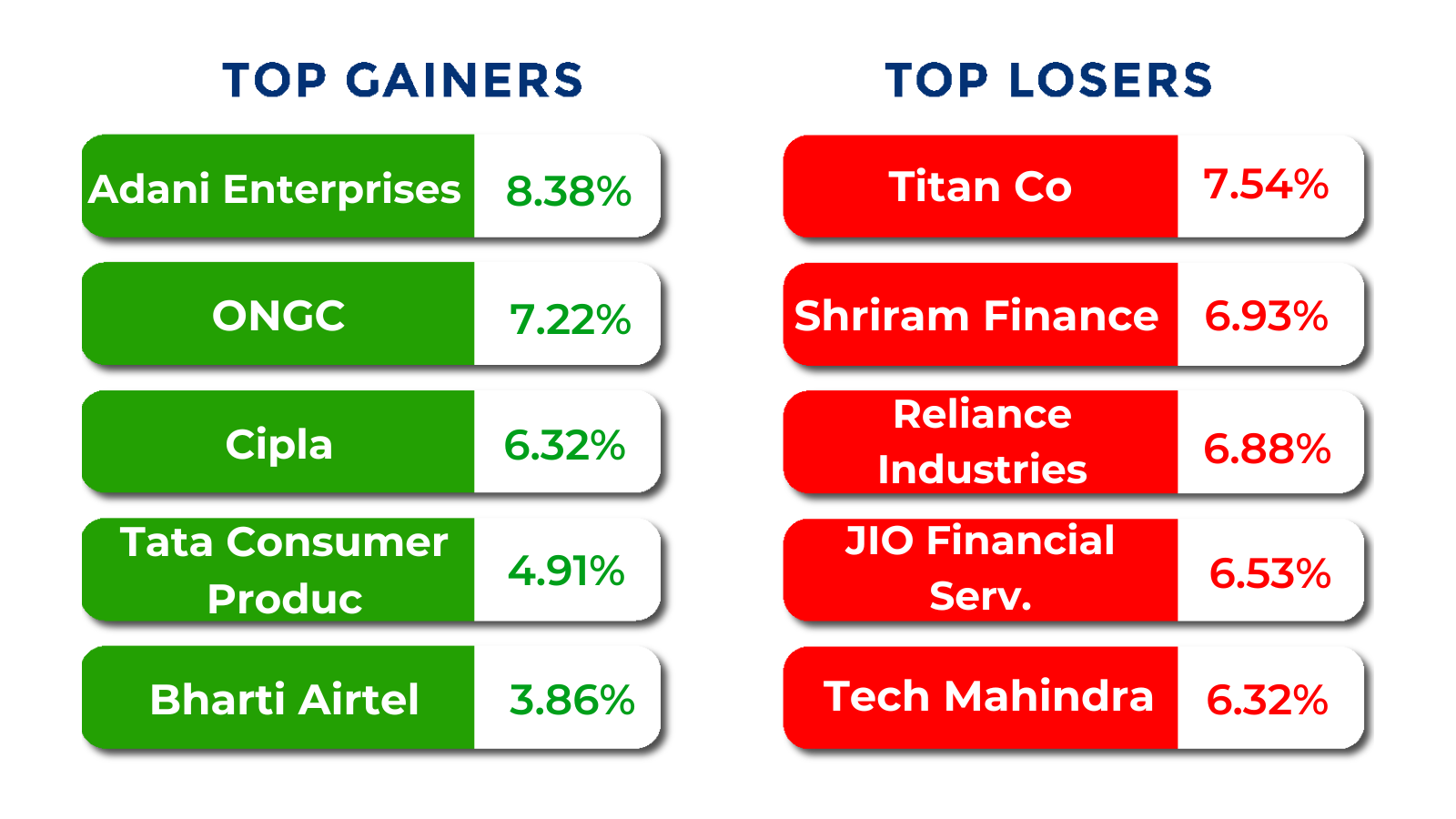 top gainers and losers may 11 to 15 2026