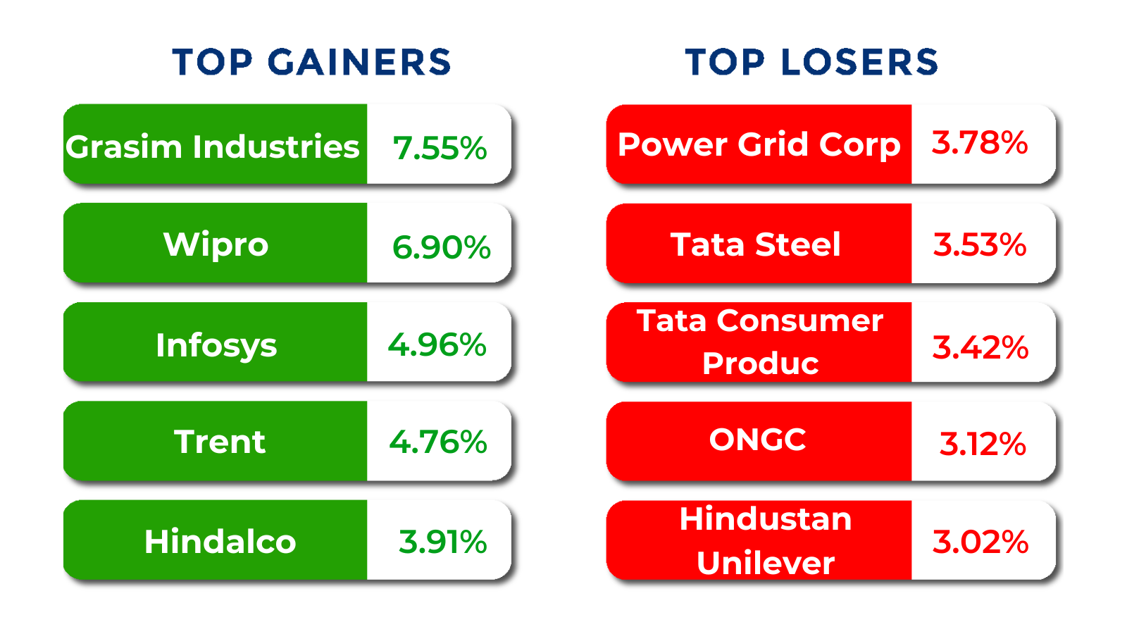 top gainers and losers may 18 to 22 2026