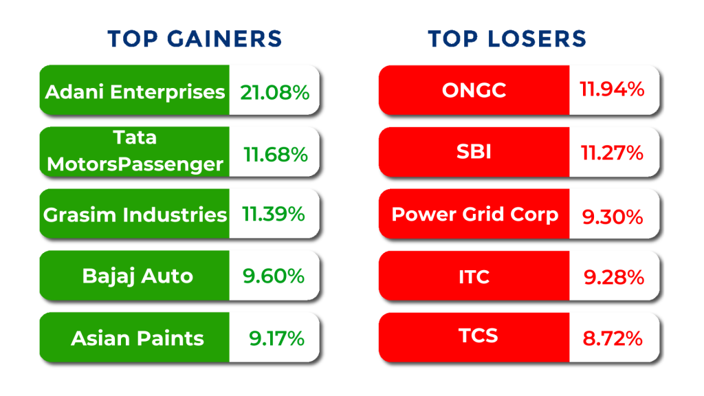 top gainers and losers may month