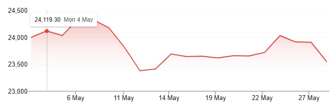 may month nifty 50 performance