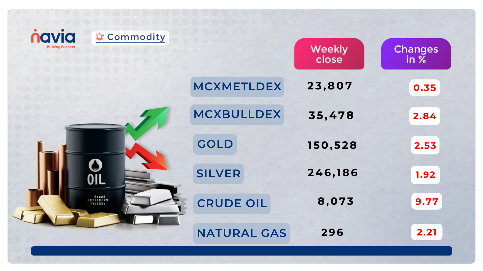 commodity performance june 08 to 12 2026