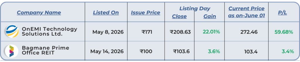 ipo performance list of the may month