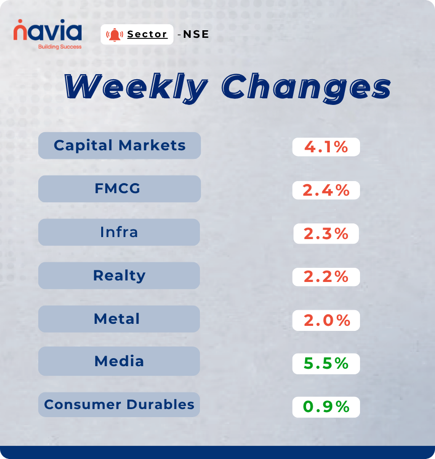 sectoral performance june 01 to 05 2026