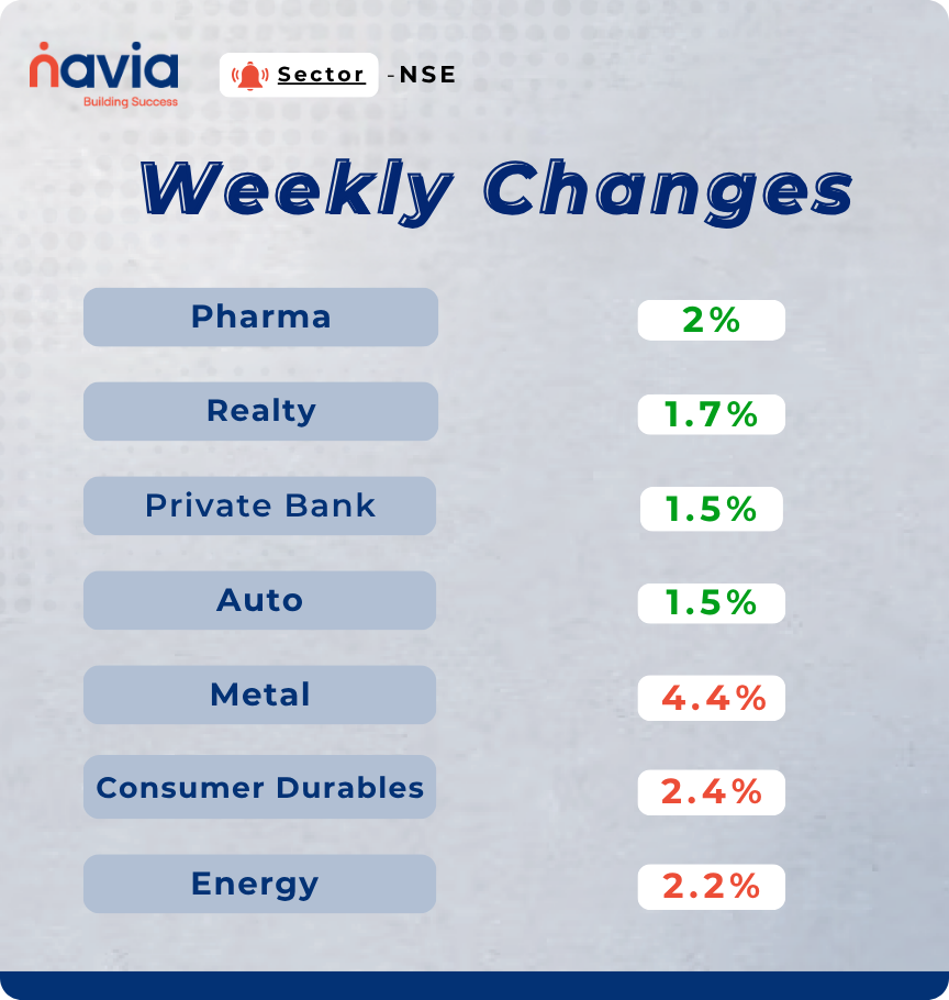 sectoral performance june 22 to 25 2026