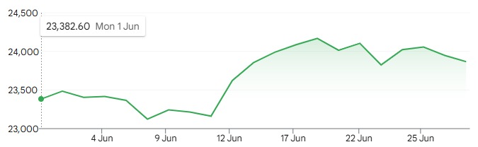 june month nifty 50 performance