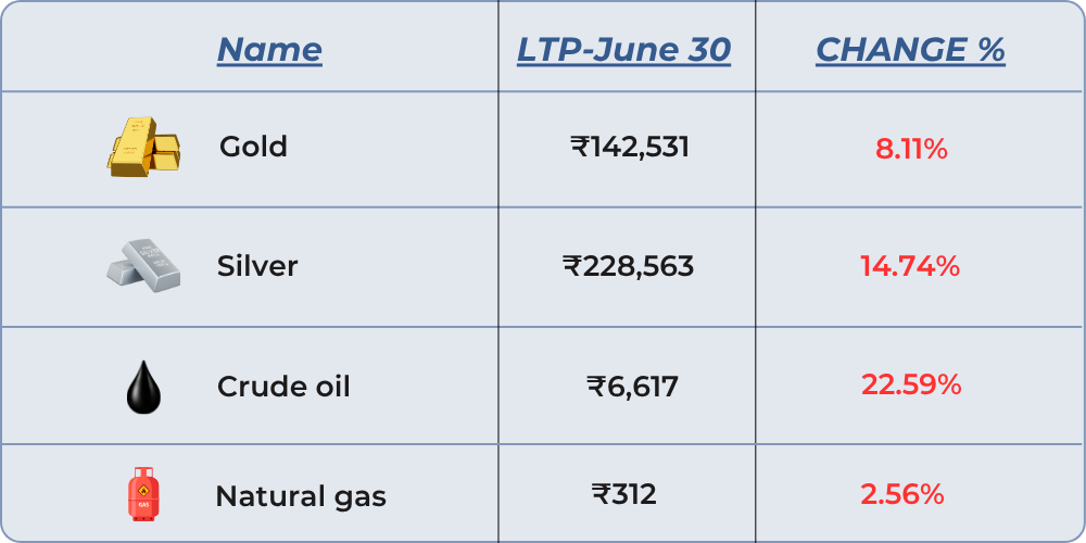 commodity changes of june month