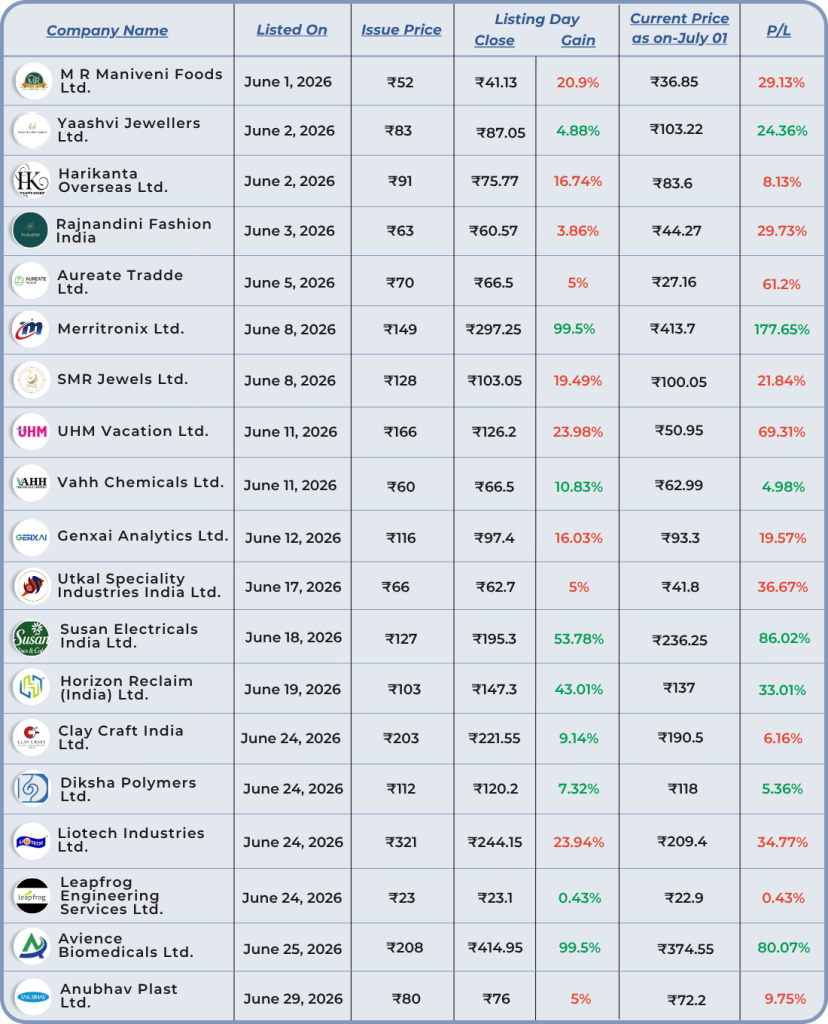 ipo performance list of the june month