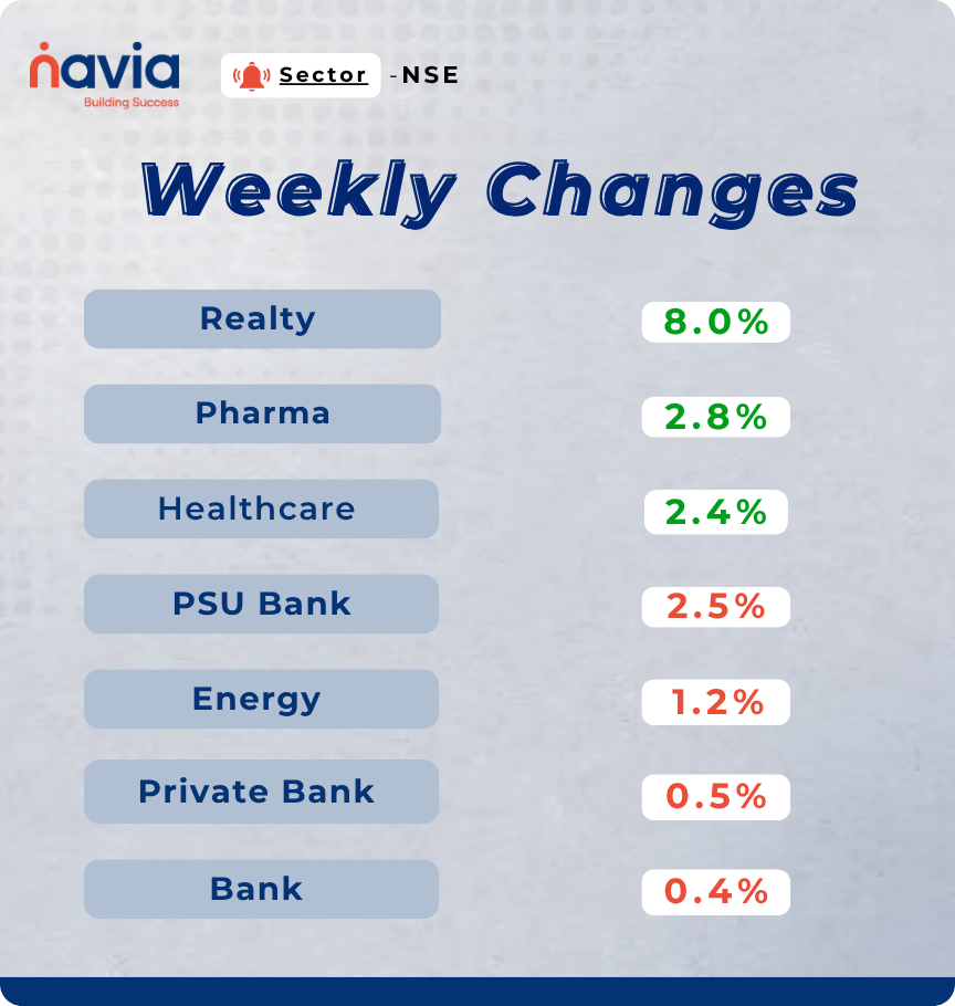 sectoral performance june 29 to july 03 2026