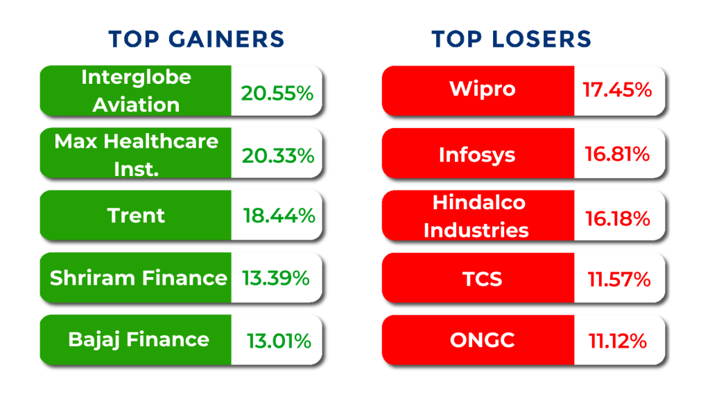 top gainers and losers june month